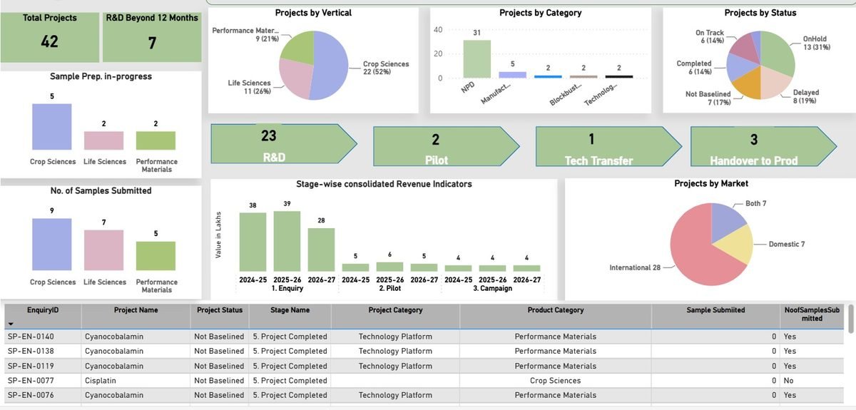 PMSoft BI dashboard showing projects by vertical, category, status, and market with stage-wise revenue indicators