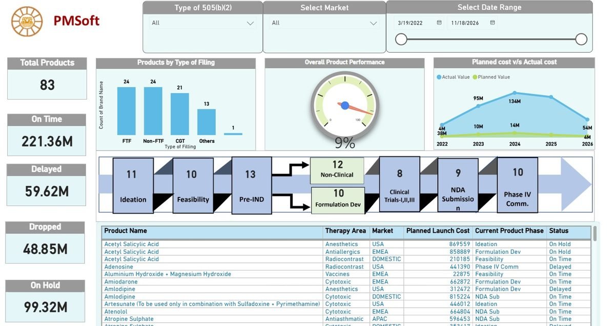 PMSoft Formulation lifecycle dashboard showing Ideation through Phase IV Commercialization stage counts and product-level status