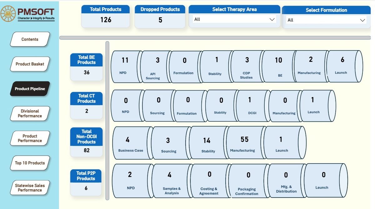 PMSoft Product Pipeline dashboard showing total products, dropped products, and stage-wise counts by therapeutic area and formulation